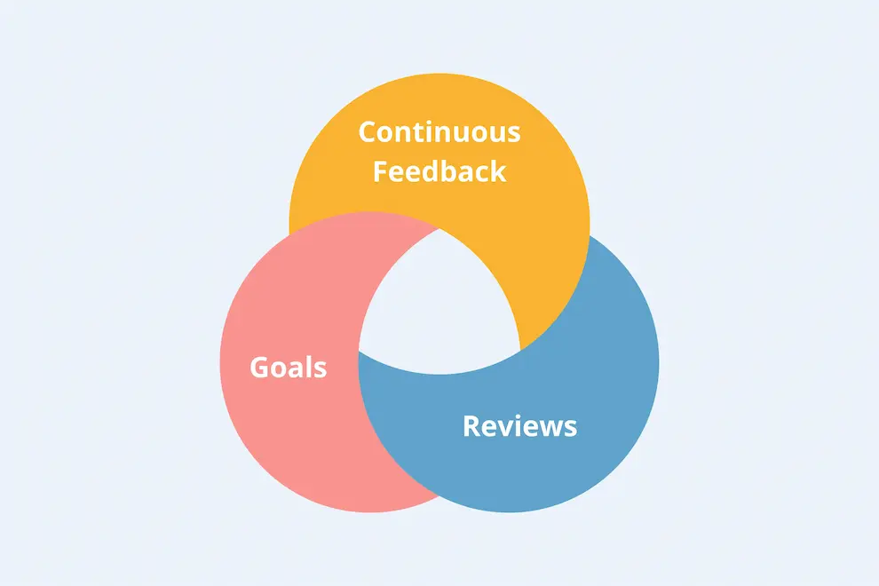 Simplified Performance Management